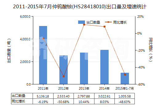 2011-2015年7月仲鎢酸銨(HS28418010)出口量及增速統(tǒng)計(jì)